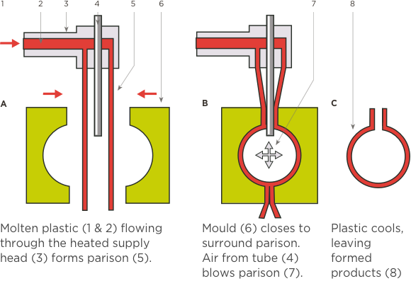 [Image] Three cross section diagrams showing A: molten plastic flowing into mould, B: mould closed with air blown in and C: final formed product