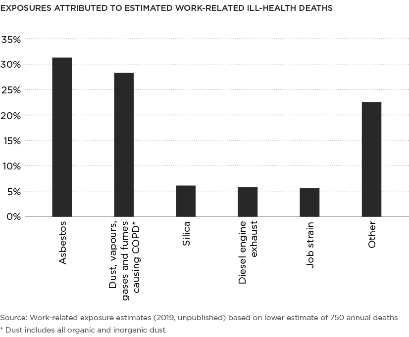 [image] exposures attributed to estimated work-related ill-health deaths graph