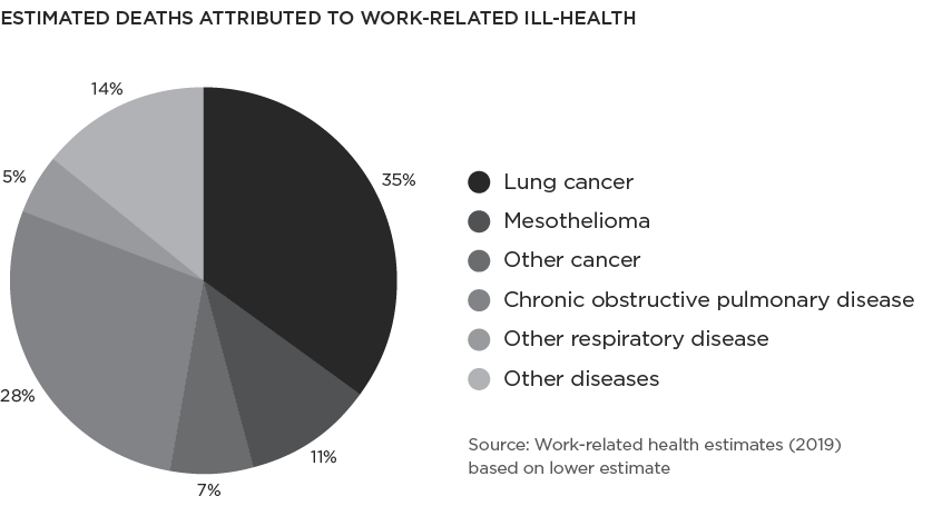 [image] estimated deaths attributed to work-related ill-health graph