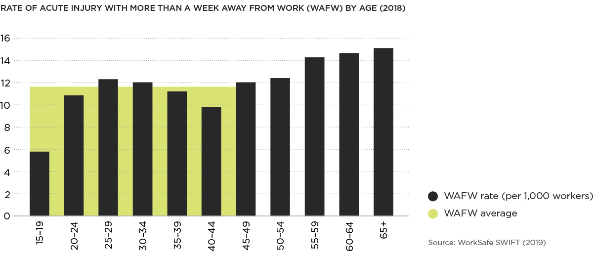 [image] rate of acute injury with more than a week away from work by age graph