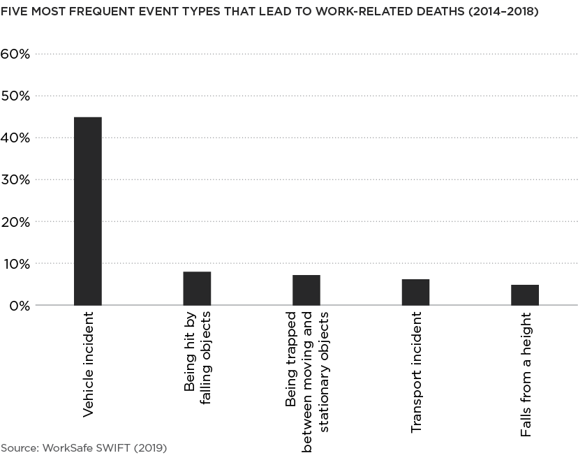 [image] five most frequent event types that lead to work-related deaths graph