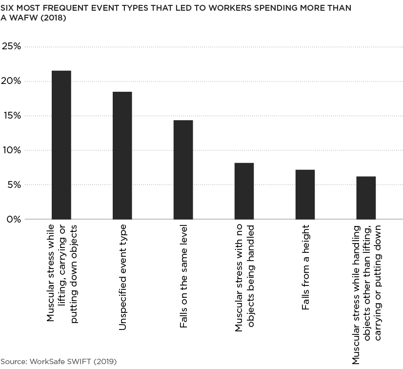 [image] six most frequent event types that led to workers spending mroe than a WAFW graph