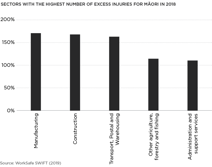 [image] sectors with the highest number of excess injuries for Maori in 2018 graph