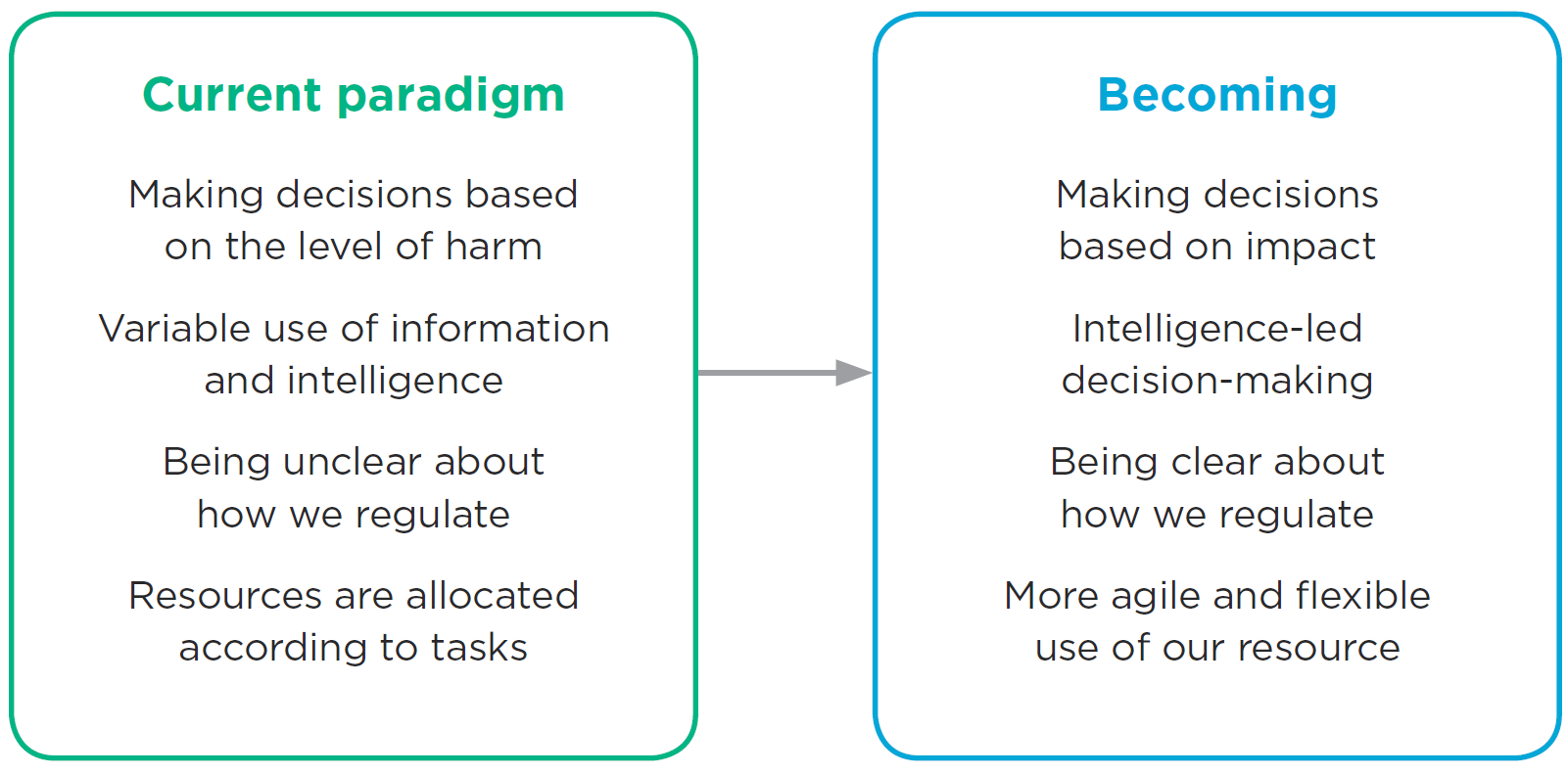 [Diagram] our future regulatory framework