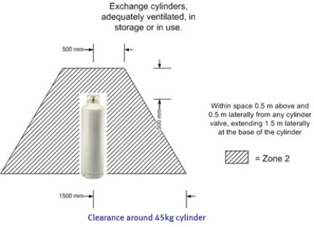 [image] Diagram of a gas cylinder with marked safety zone area around it