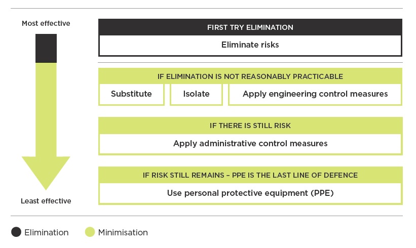 [image] diagram of hierarchy of control measures