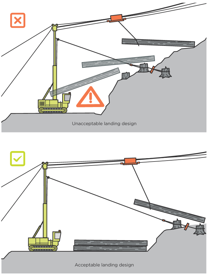 Unacceptable and acceptable landing designs for downhill yarding. See link below for text alternative.