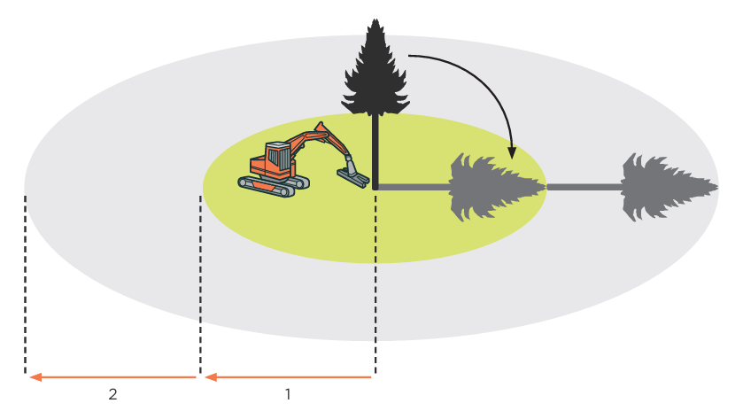A felling machine approaching a tree with horizontal exclusion zones marked for one and two tree lengths.