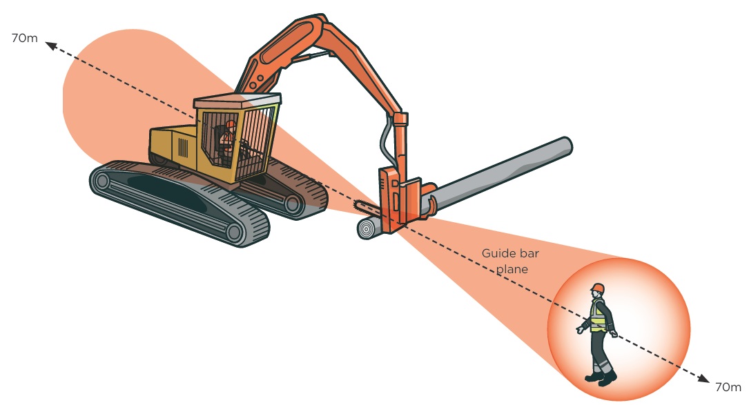 Two 70-meter-long exclusion zones extending forward and backward from a chainsaw's cutting direction.