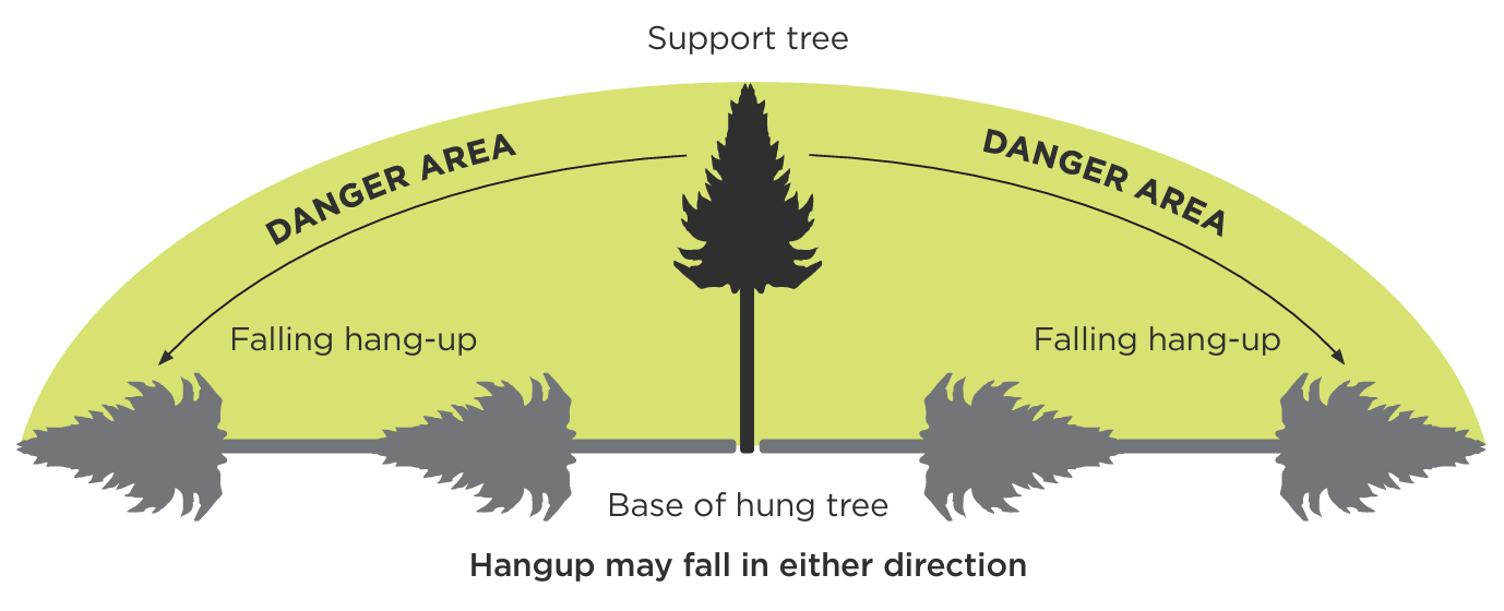 Diagram showing the danger area around a hung-up tree caught on a support tree, with falling hang-up zones extending in both directions from the base of the hung tree.