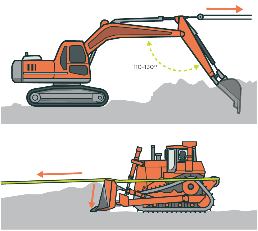 Excavator with boom positioned at 110-130 degrees into heaped ground to brace against pull; and bulldozer with blade lowered and angled into heaped ground to brace against pull.