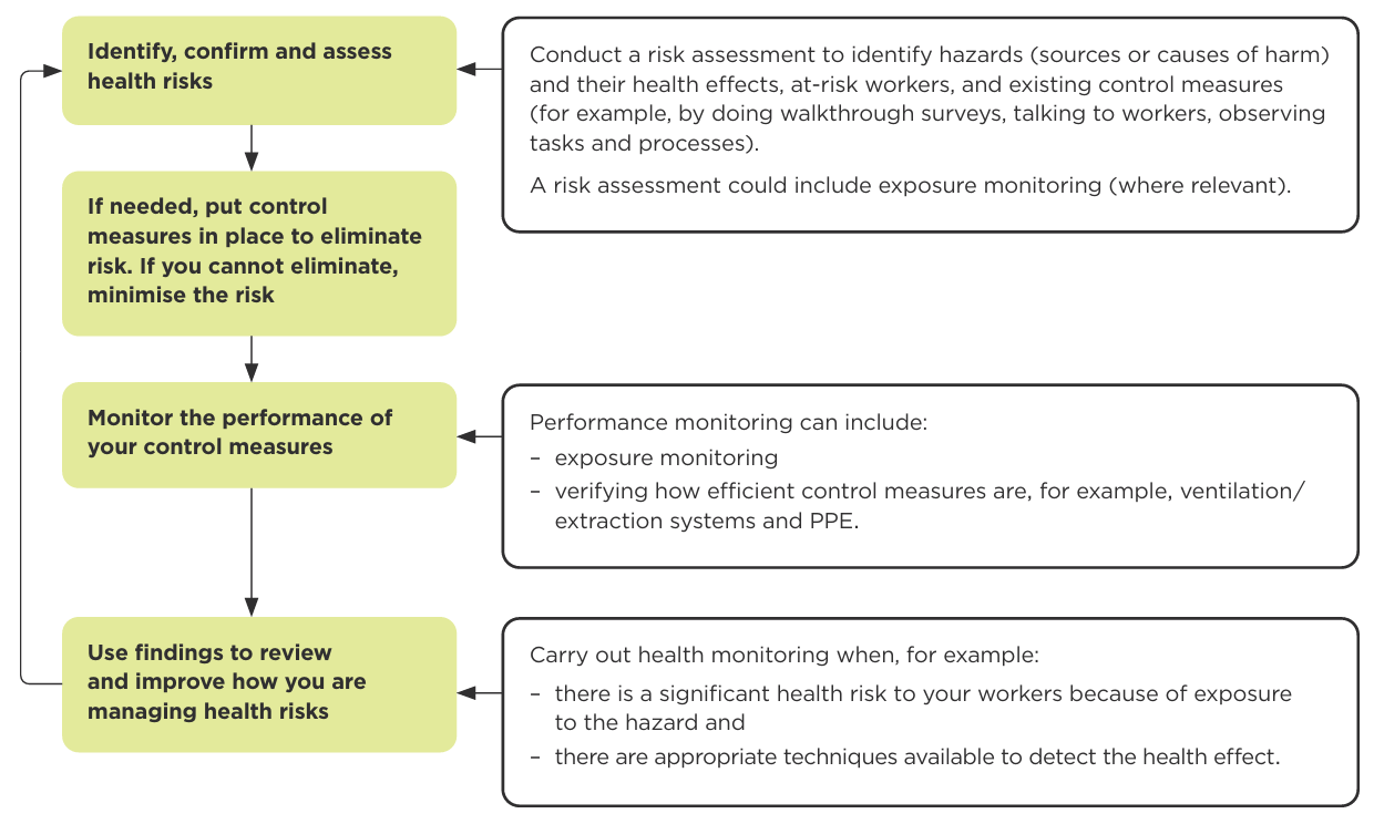 Flow chart showing role of exposure monitoring and health monitoring in managing health risks. See link below for text alternative.
