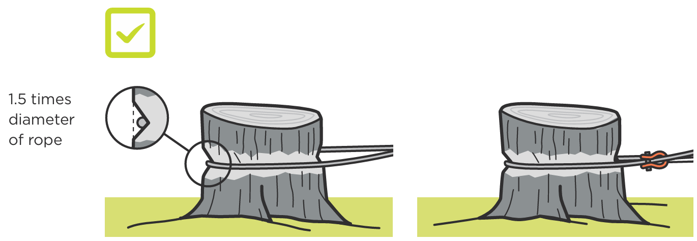 Two stump anchors showing notch depth 1.5 times the rope diameter.