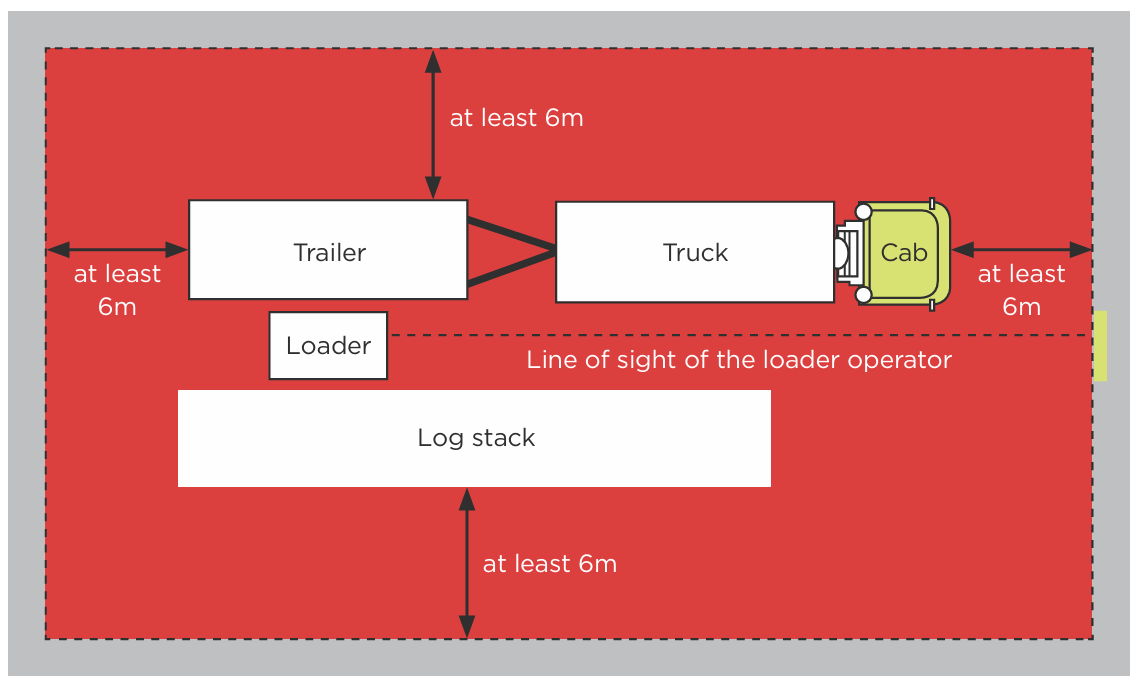 Aerial diagram showing a minimum 6m exclusion zone around log stack, loader, truck, cab and trailer. Only the cab is safe.