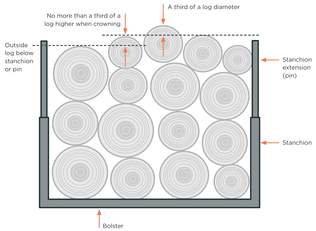 Diagram showing logs on a truck where no log crowns beyond the side stanchion or pin by more than a third of that log's diameter.