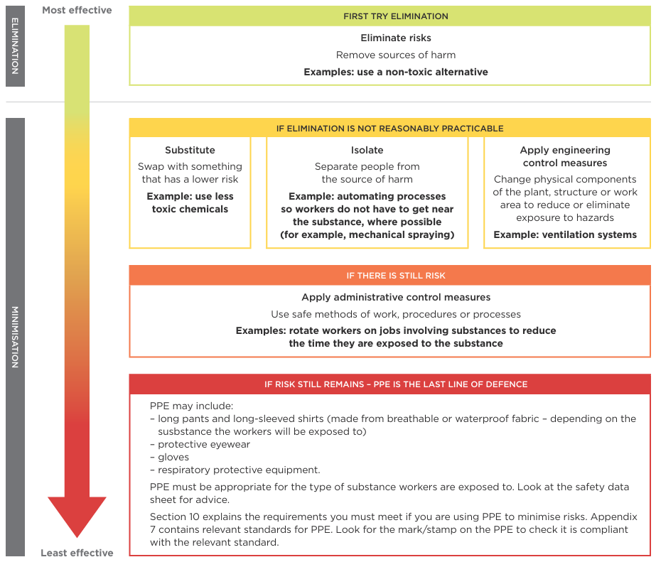 Hierarchical diagram showing an approach to manage risk from harmful substances. See link below for text alternative.