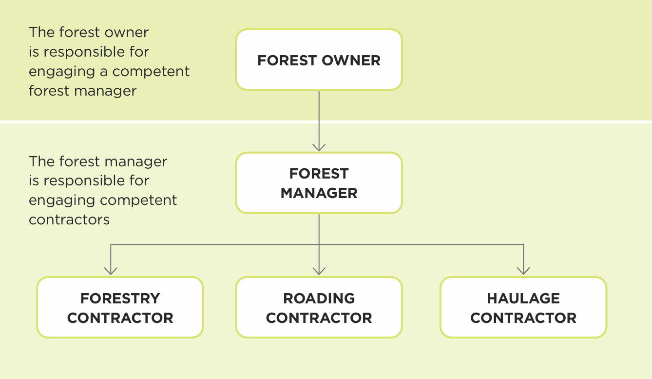 Hierarchical diagram of the contracting chain with a forest manager. See link below for text alternative.
