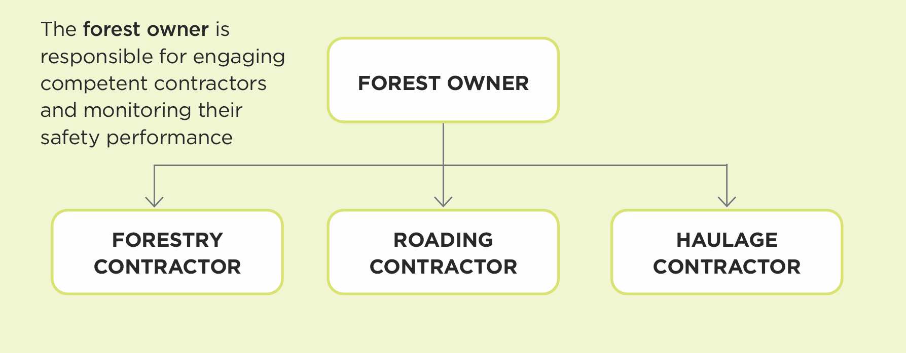 Hierarchical diagram of a contracting chain when forest owner manages the harvest. See link below for text alternative.