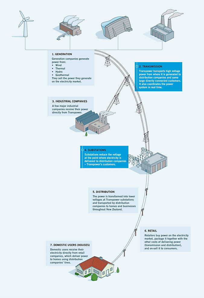 [image] Electrical industry structure