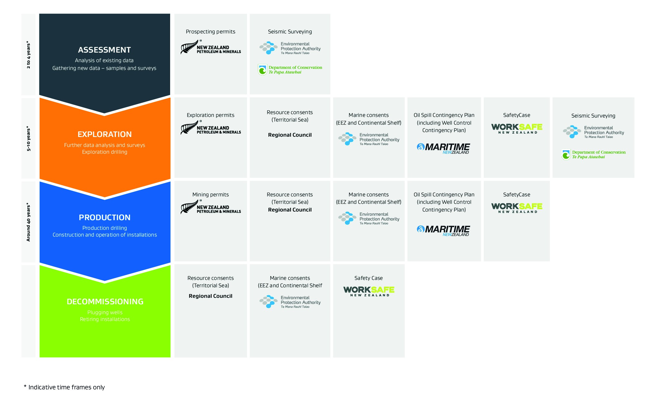 [image] Colourful chart showing responsibilities of government agencies 