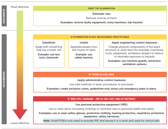 [image] Hierarchy of control measures.