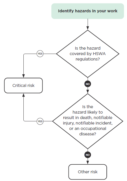 [image] Identify hazards in your work