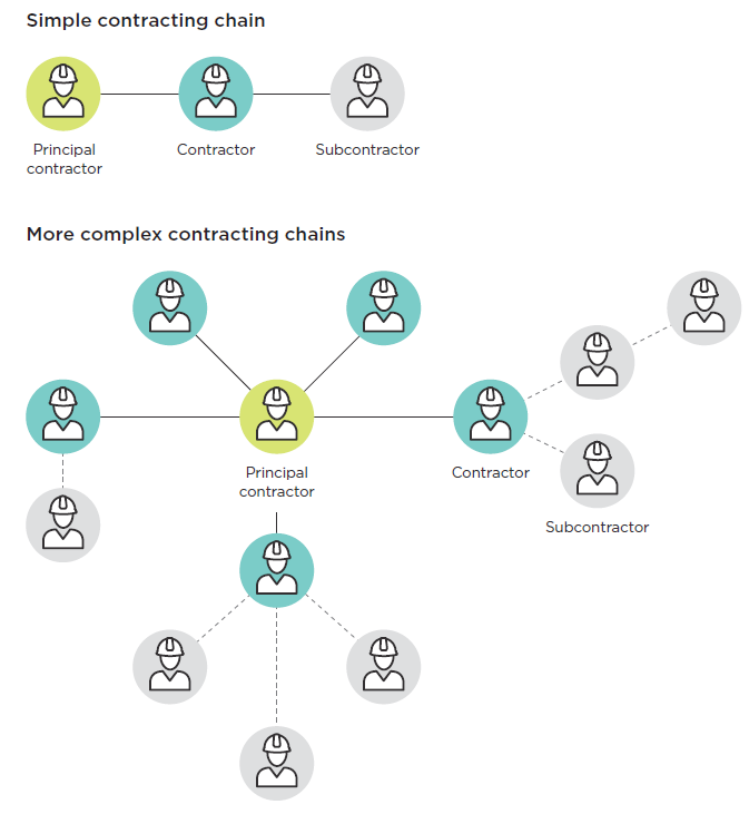[image] Simple and more complex contracting chain