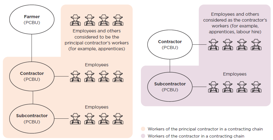 [image] Contractors and their employees are considered workers of the farmer, and subcontractors and their employees are considered workers of both the farmer and the contractor.