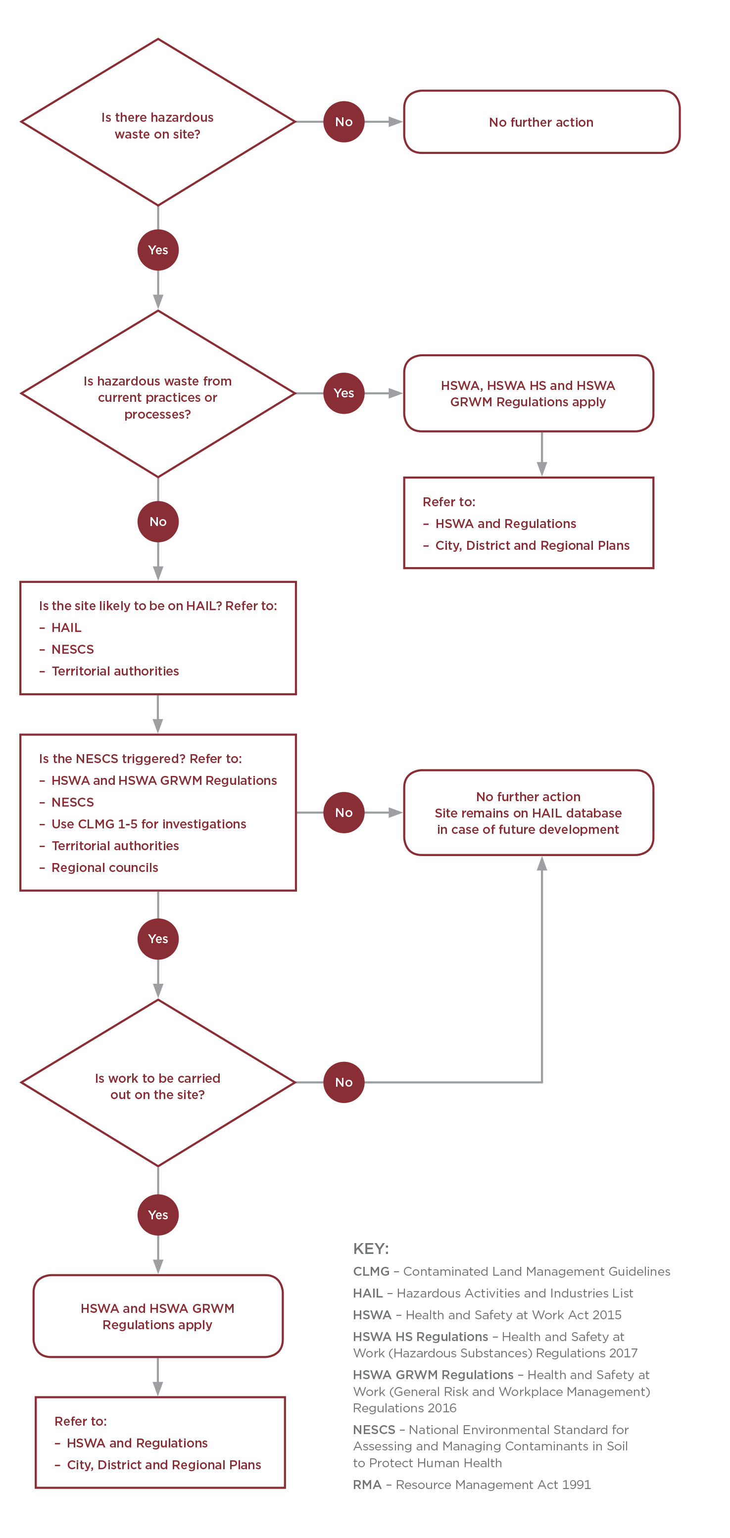 [image] decision tree for those who have contaminated soil on their site
