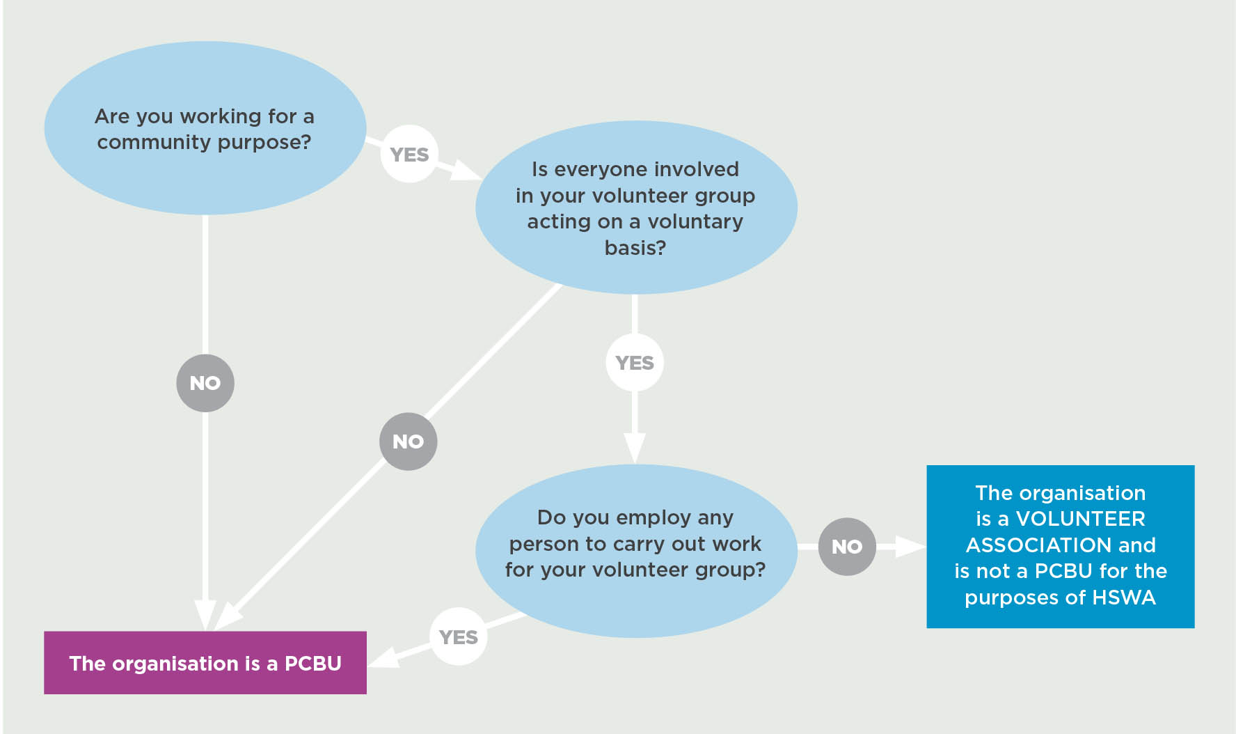 [image] infographic showing the differences between a business and volunteer association