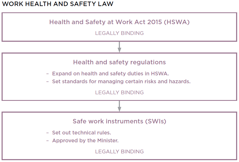 Introduction To The Health And Safety At Work Act 2015 Special Guide Worksafe