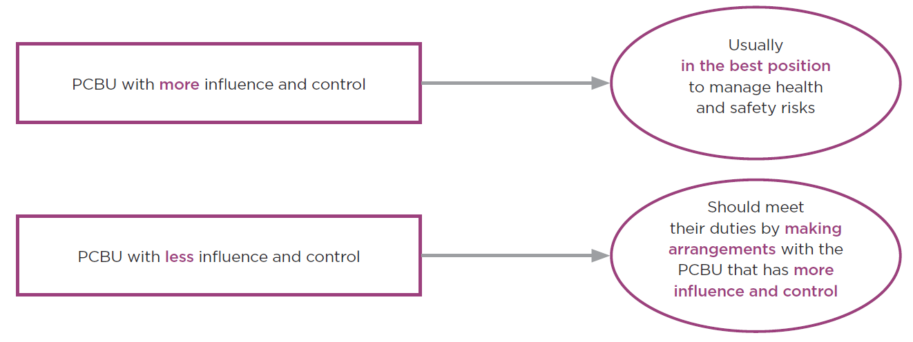 [image] PCBUs working together responsibilities of PCBUs