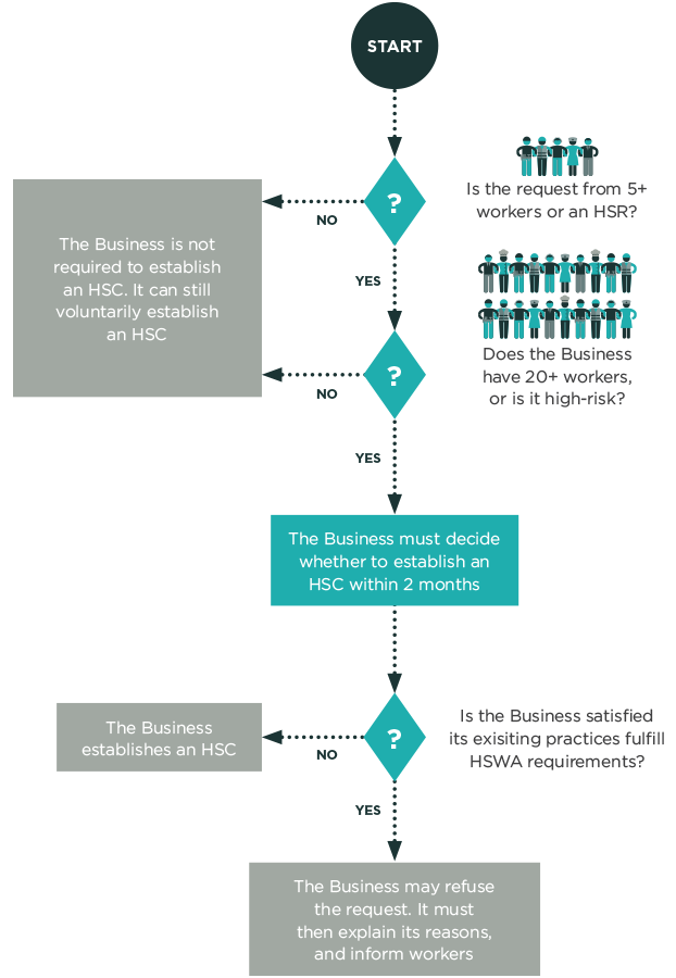 [image] Flowchart image showing process for when a business must consider a request for a Health and Safety Committee. 
