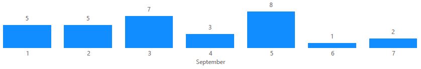 [image] Road cones reports per day - 1 to 7 September 2025