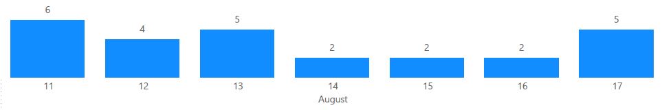 [image] Road cones reports per day - 11-17 August 2025