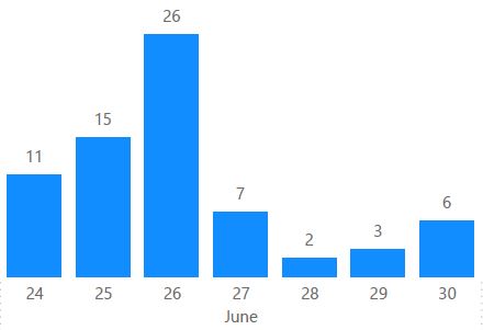 [image] Road cones - notifications per day - 24 30 June 2025