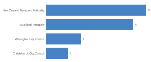 Reports by road controlling authority, 17 to 23 June 2025