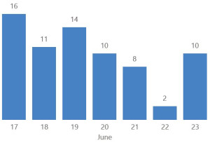 Reports per day, 17 to 23 June 2025