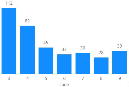 [image] Road cones notifications per day - 3 to 9 June 2025