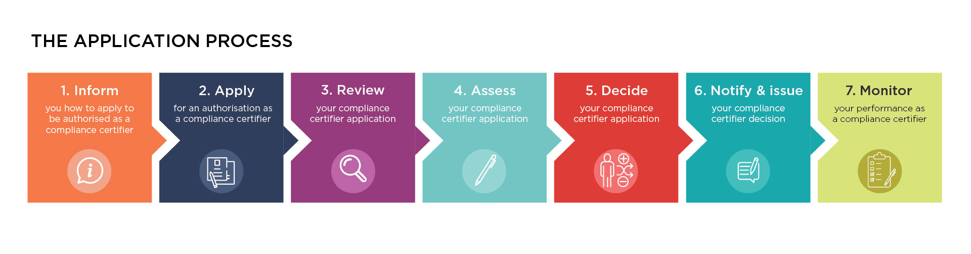 [image] Compliance certifier application process