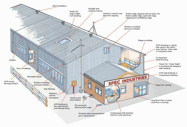 [image] Potential asbestos locations in a commercial building