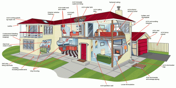 [image] Potential asbestos locations in a pre-2000 house