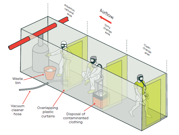 [image] Diagram showing example of a decontamination area
