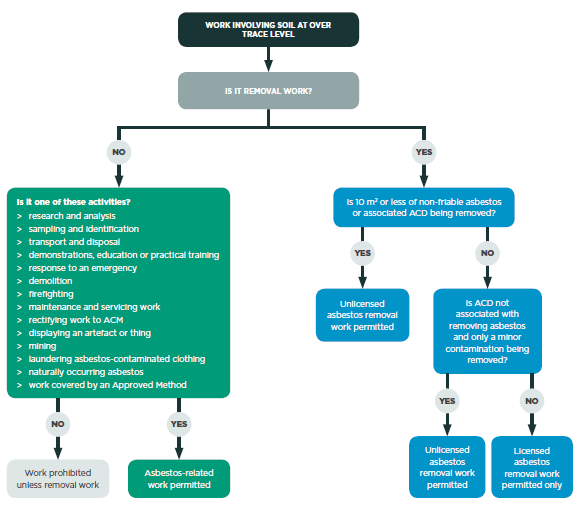 [image] Chart showing work that can be conducted with asbestos in soil above trace level