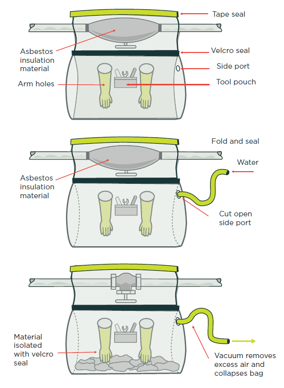 [image] Diagram showing example of a glove bag in use