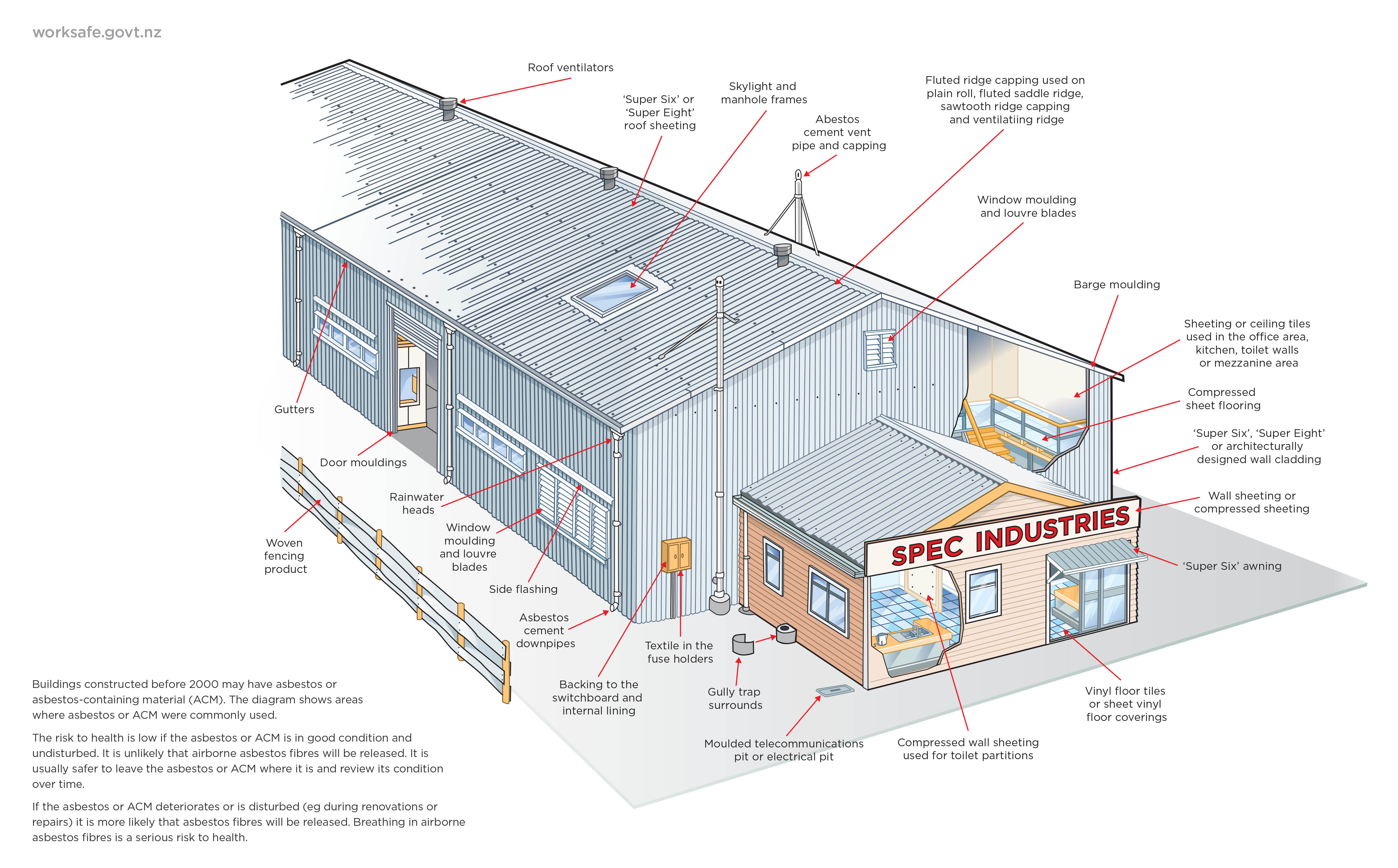 [image] potential asbestos locations in a commercial building