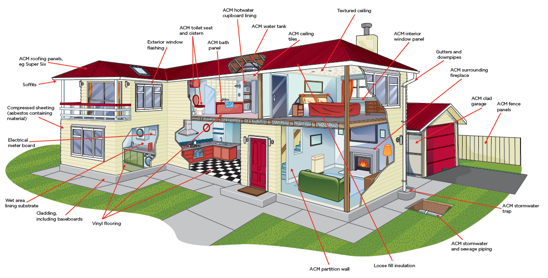 [image] Potential asbestos locations in a pre-2000 house large