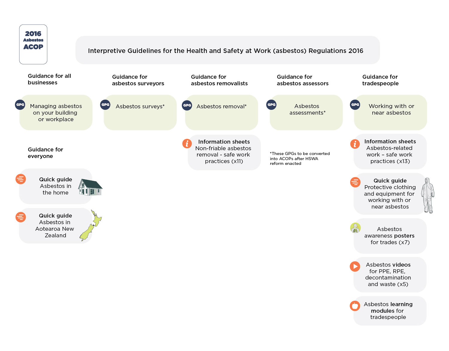 [image] Asbestos guidance publications - April 2026
