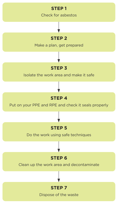Flow chart showing seven steps for asbestos-related work risk management. See link below for text alternative..
