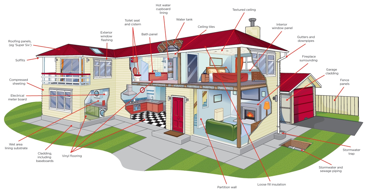 Annotated house illustration showing examples of potential asbestos locations
